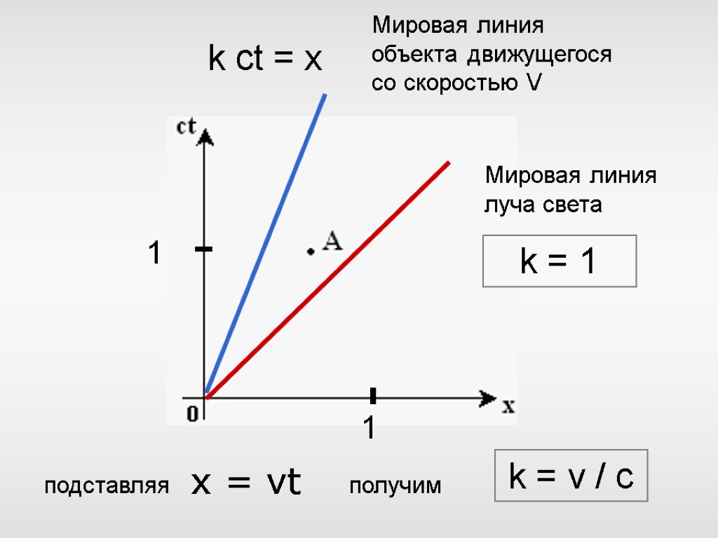 k ct = x k = v / c x = vt подставляя получим